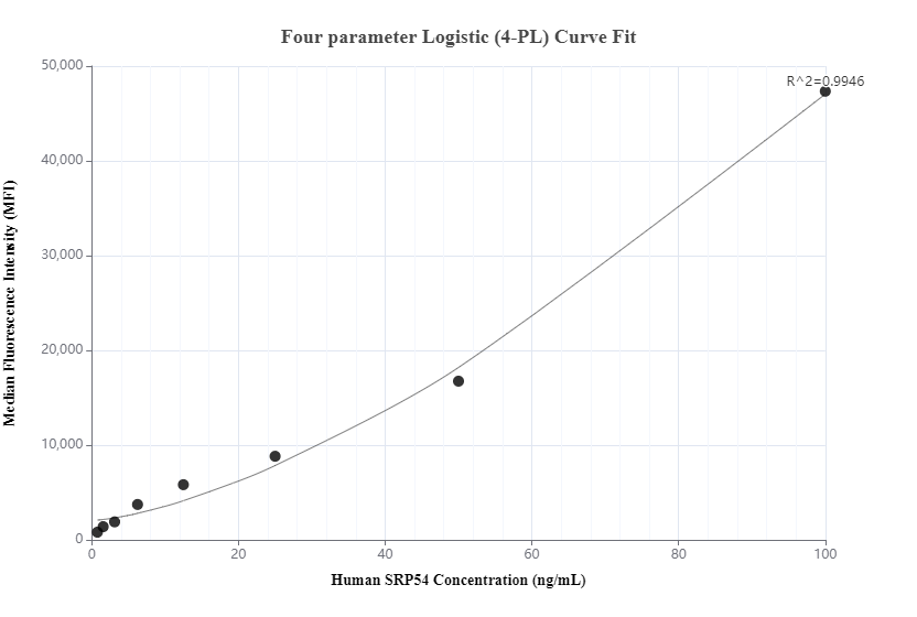 Cytometric bead array standard curve of MP00955-1